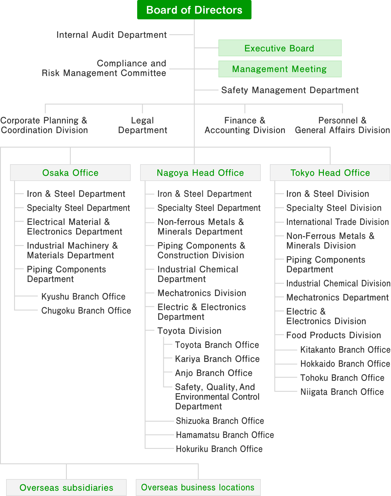 organization chart