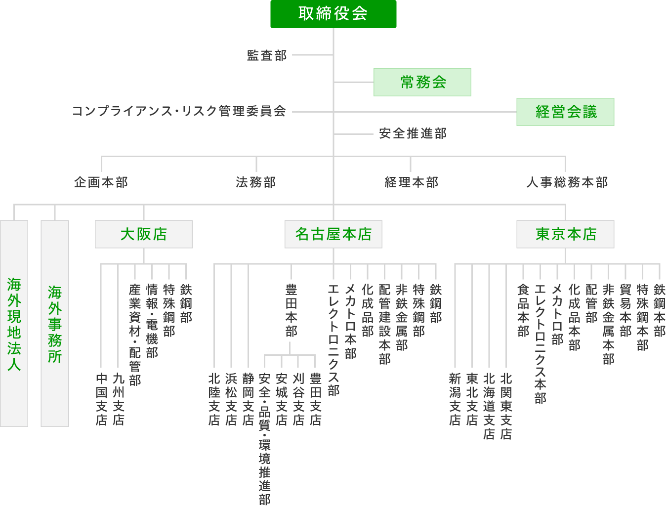 図：組織図